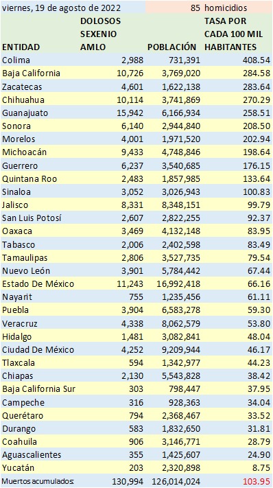 Colima,Hidalgo, Coahuila y Nuevo León, con aumentos notables en homicidios dolosos: TResearch