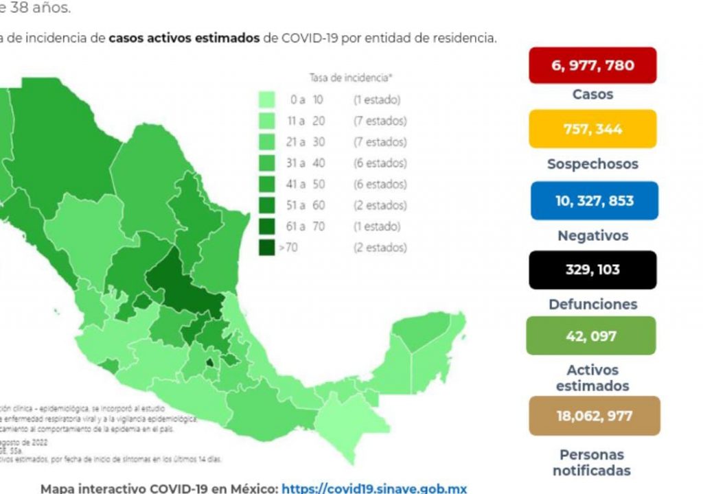 México alcanzó 329 mil 103 decesos por covid-19