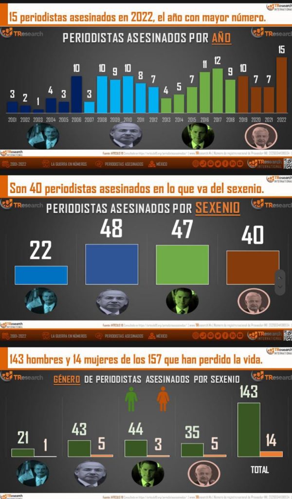 Van 15 periodistas asesinados este año en México