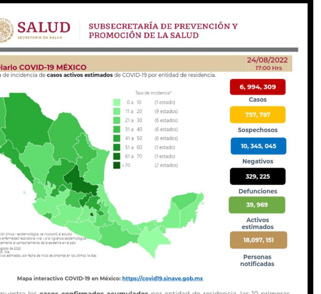 México suma 329 mil 225 decesos por covid-19