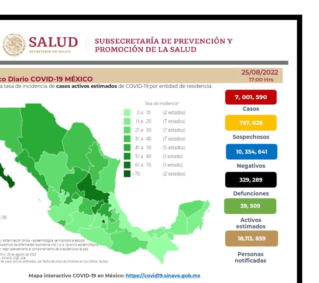 México llega a 329 mil 509 decesos por covid-19