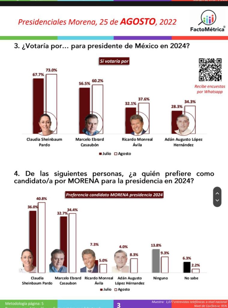 Claudia Sheinbaum y Marcelo Ebrard, punteros en Morena: Factométrica
