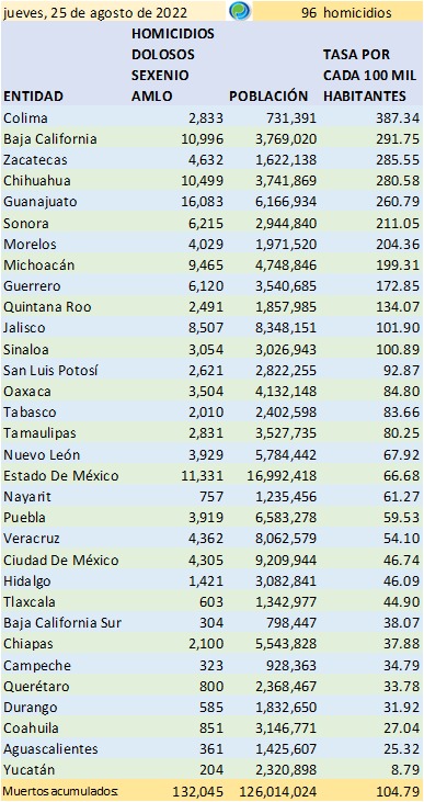 Colima, Baja California y Zacatecas siguen como los peores estados del país en homicidios dolosos: TResearch