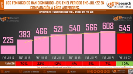 Estado de México, Nuevo León, Veracruz y Ciudad de México, las de más feminicidios en julio 2022:TResearch