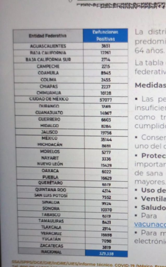 México registra ya 329 mil 338 decesos por covid-19