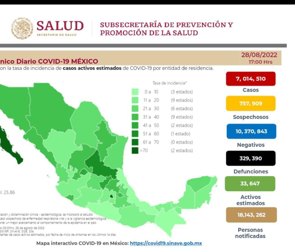 México acumula 329 mil 390 decesos por covid-19