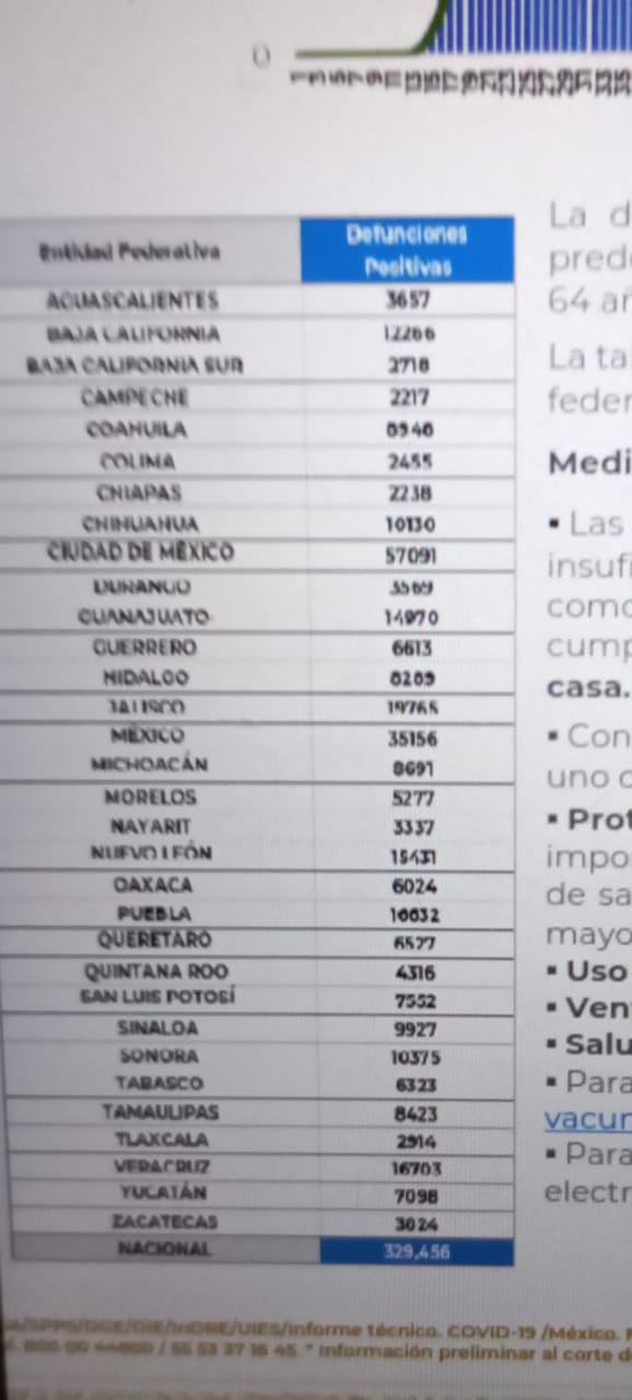México acumula 329 mil 456 decesos por covid-19