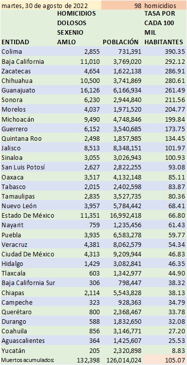Colima, Hidalgo y Nuevo León, entre los estados con aumento en homicidios doloso: TResearch