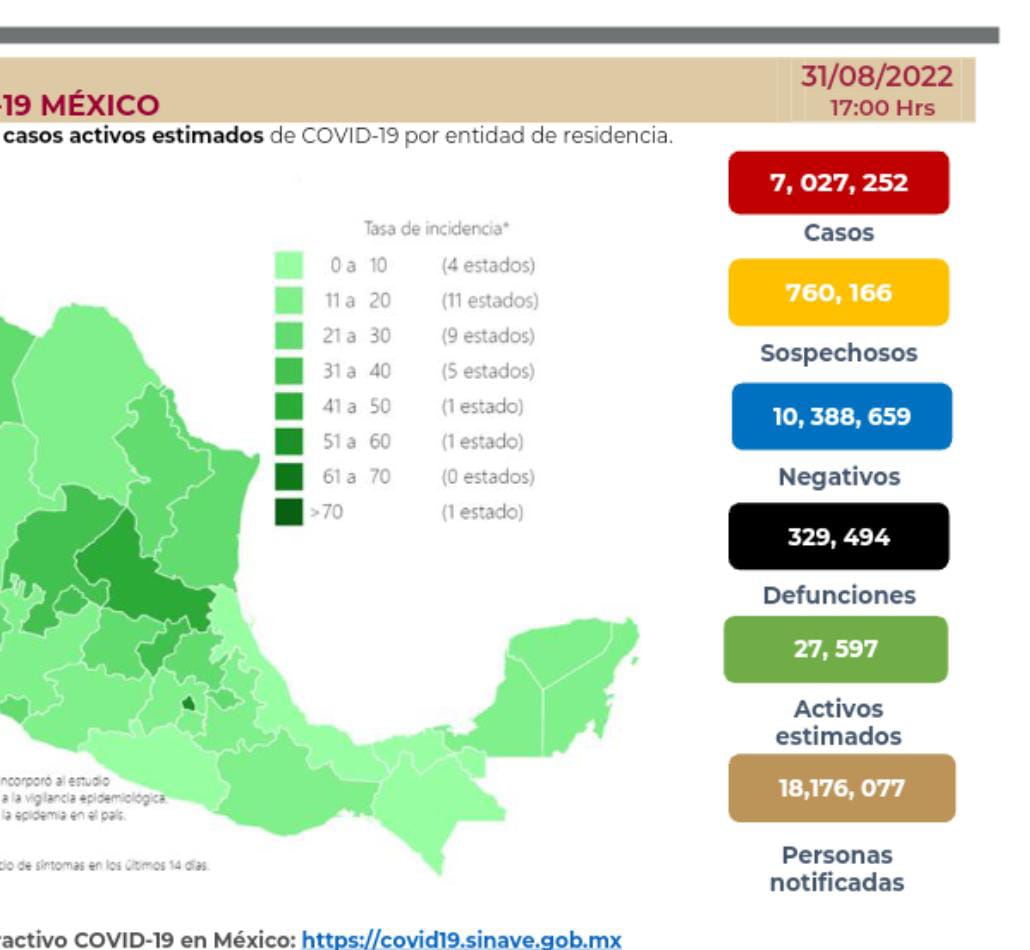México cerró agosto con 329 mil 494 decesos por covid-19
