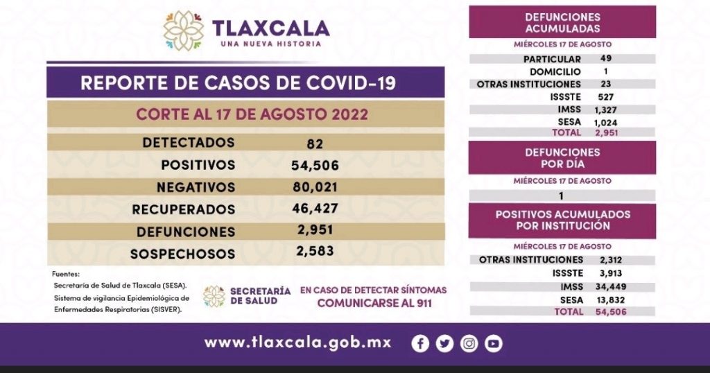 Parte de Guerra Tlaxcala jueves 18: Se confirmó en un deceso por coronavirus en las últimas 24 horas