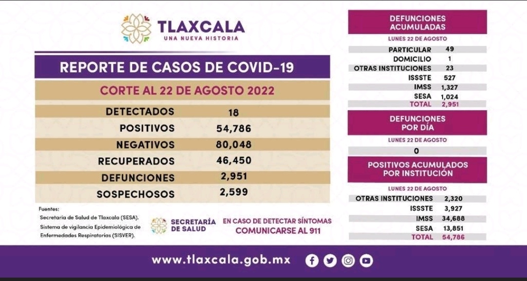 Parte de Guerra Tlaxcala martes 23: El estado confirma 18 nuevos contagios covid; la cifra más baja de la quinta ola 