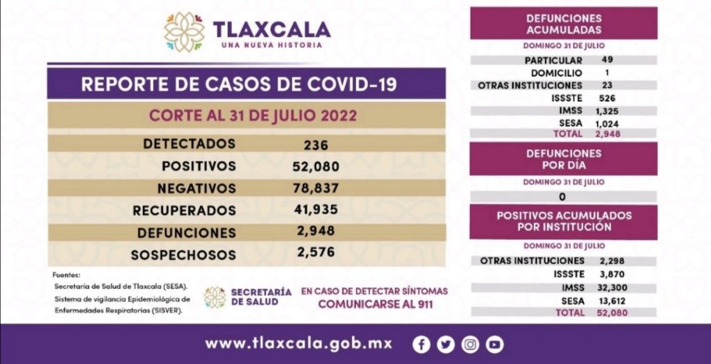 Parte de Guerra Tlaxcala: Inicia agosto con 236 nuevos infectados covid