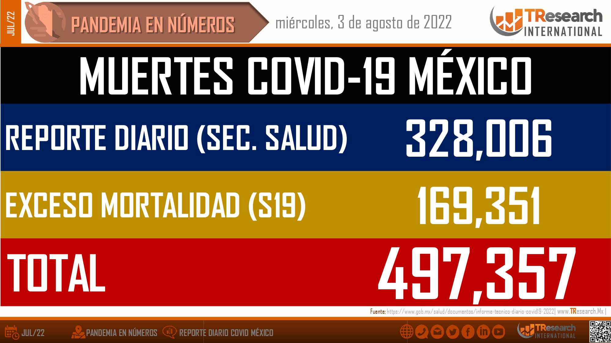 México llegó a 497 mil 357 fallecidos por Coronavirus