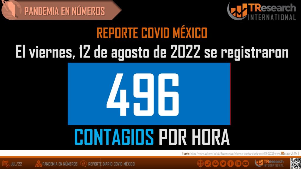 México llegó a 498 mil muertos por Covid19