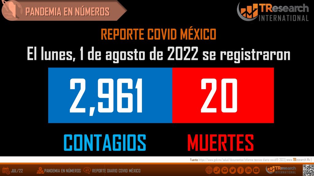 México acumula 6 millones 761 mil 617 casos de Covid19