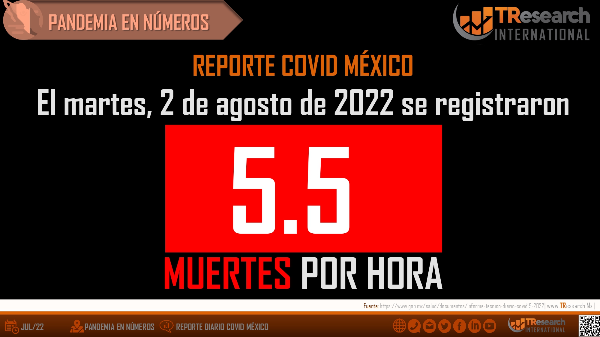 La 5ta ola Covid detona 133  fallecidos y 21 mil 363 enfermos más en México