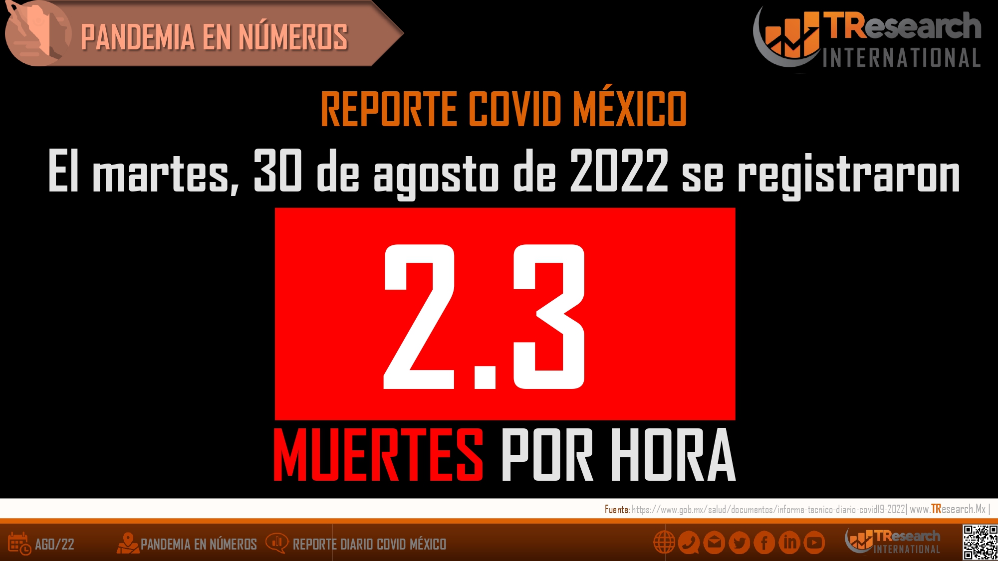 México llegó a 498 mil 807 muertos por Covid19