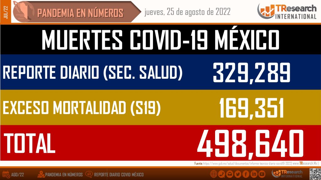 México, cada día más cerca del millón de muertos por Covid19