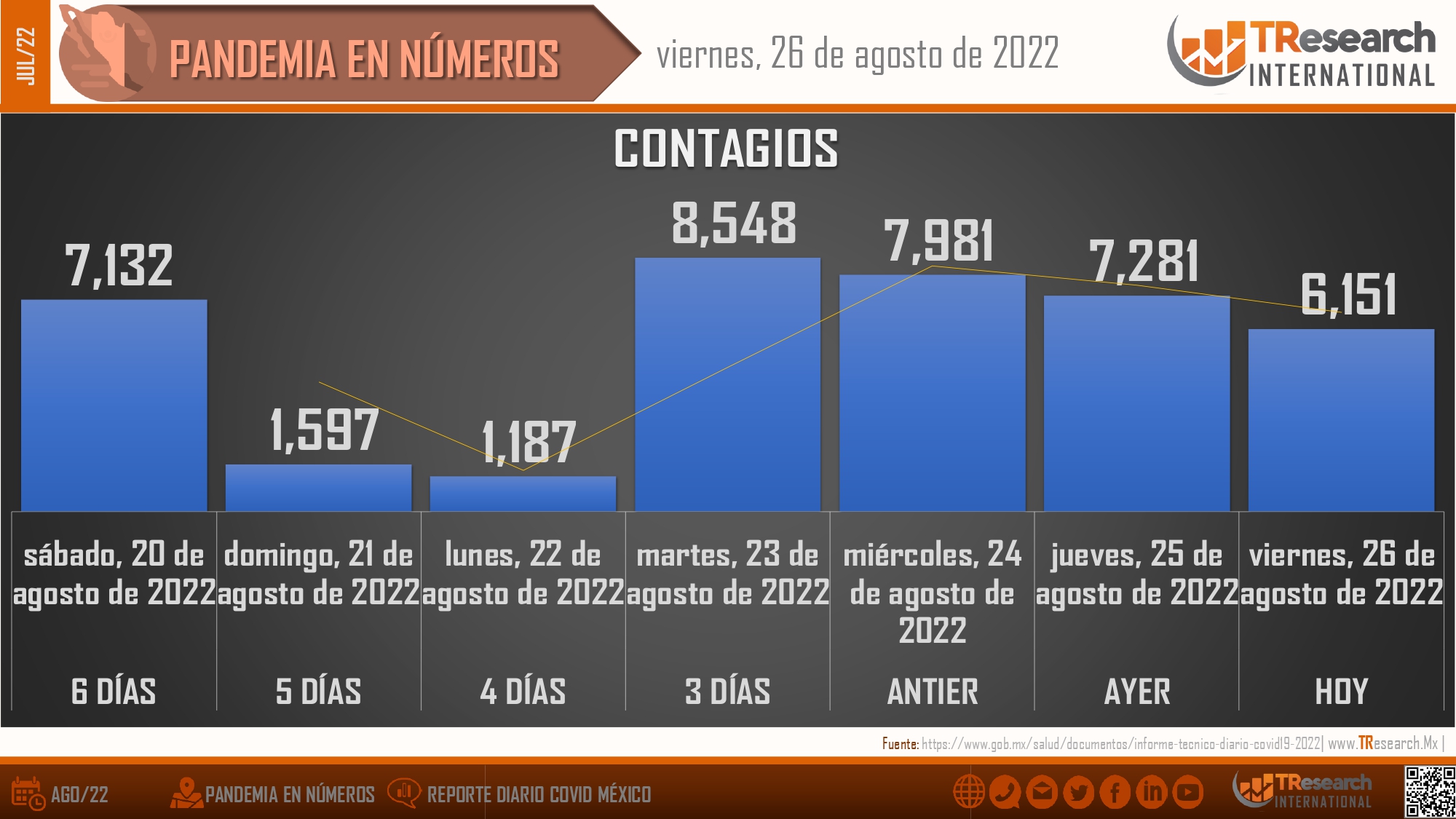 México sumó ayer 49 muertos y 6 151 casos de Covid19