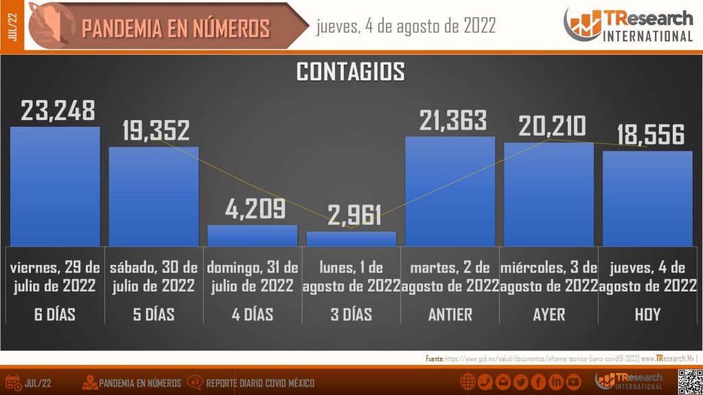El país acumuló ayer 122 fallecidos y 18 mil 556 enfermos más de Covid19