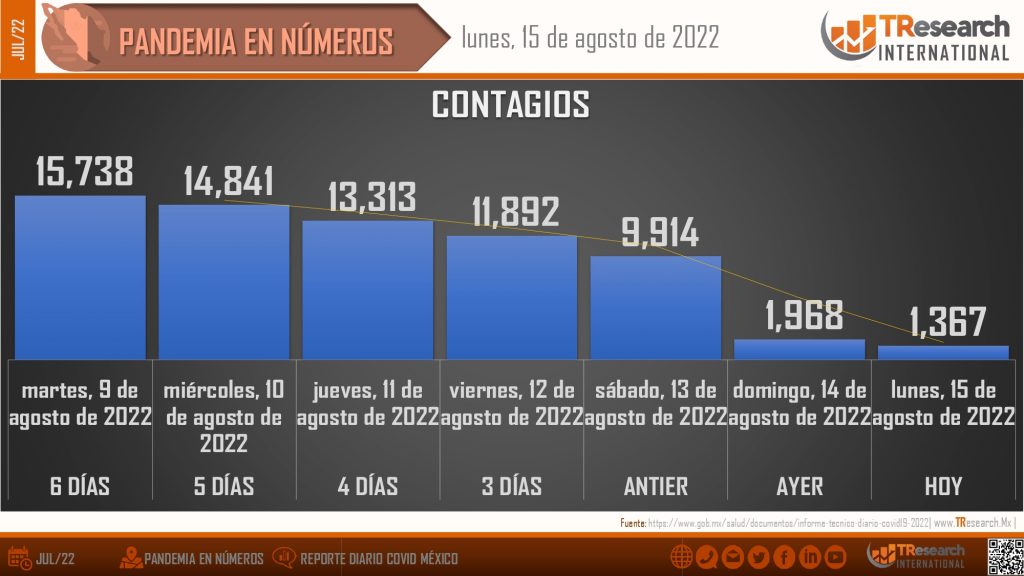 México lleva 498 mil 87 fallecidos por Coronavirus