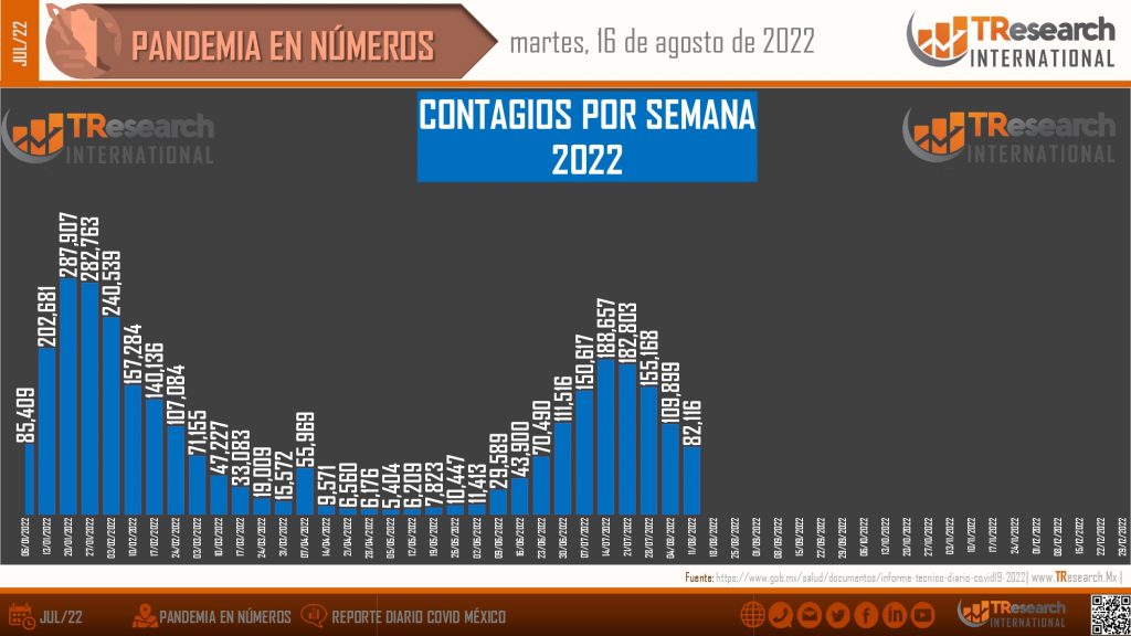 México sumó ayer 62 fallecidos y 10 mil 752 enfermos de Covid19