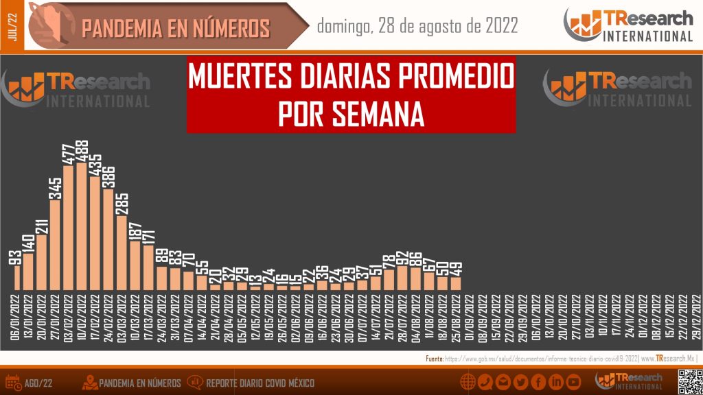 México llegó a 498 mil 741 muertos por Covid19