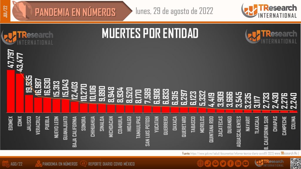 México sumó ayer 11 fallecidos y 865 enfermos de Covid19