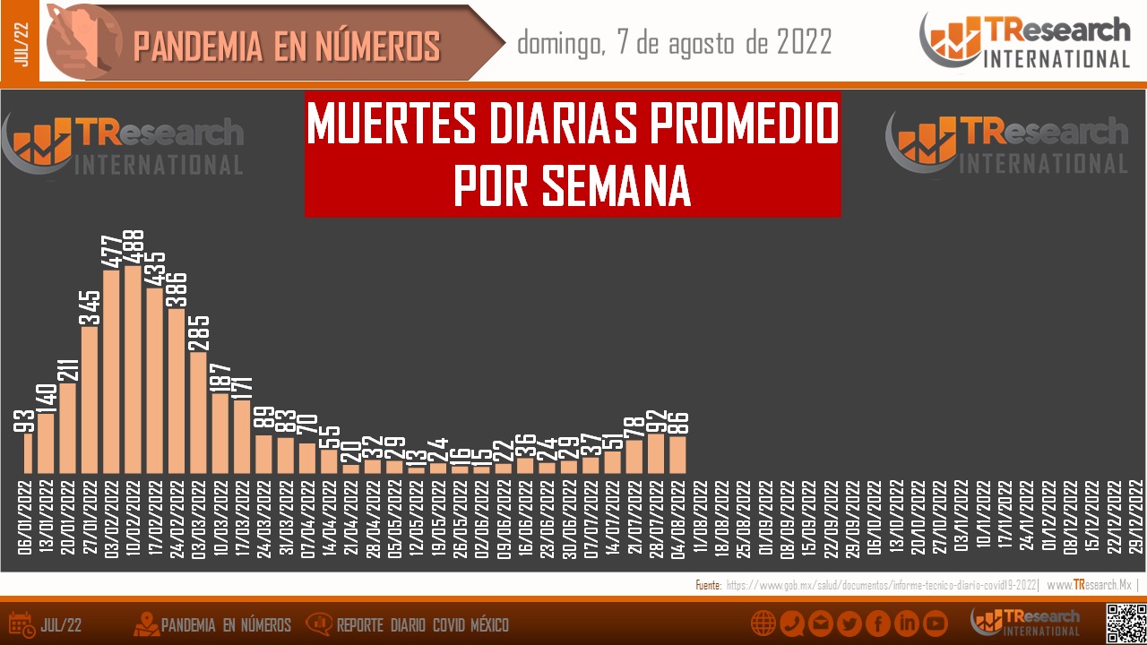 México llegó a 497 mil 671 fallecidos por Covid19