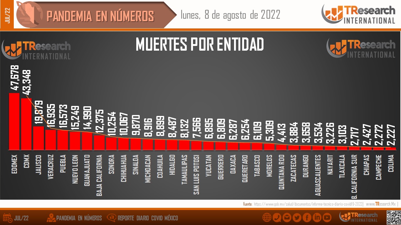 Lunes de 22 muertes y 2 mil 500 enfermos más de Covid19 en México