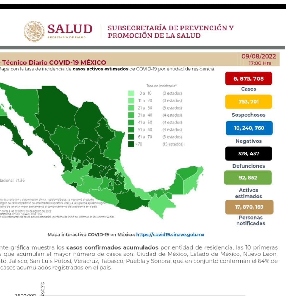 México suma 328 mil 437 decesos por covid-19