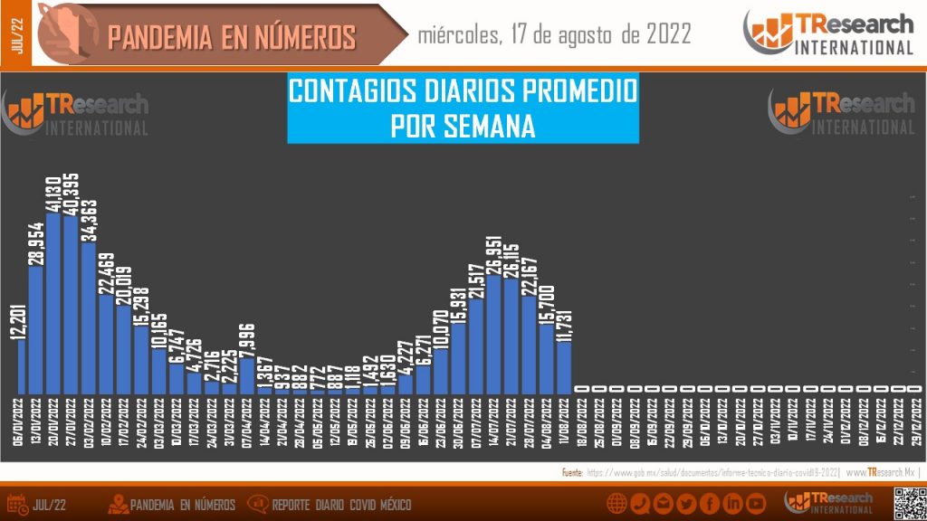 Aunque va en descenso, la 5ta ola dejó ayer 73 muertes y 9 mil 898 casos más de Covid19