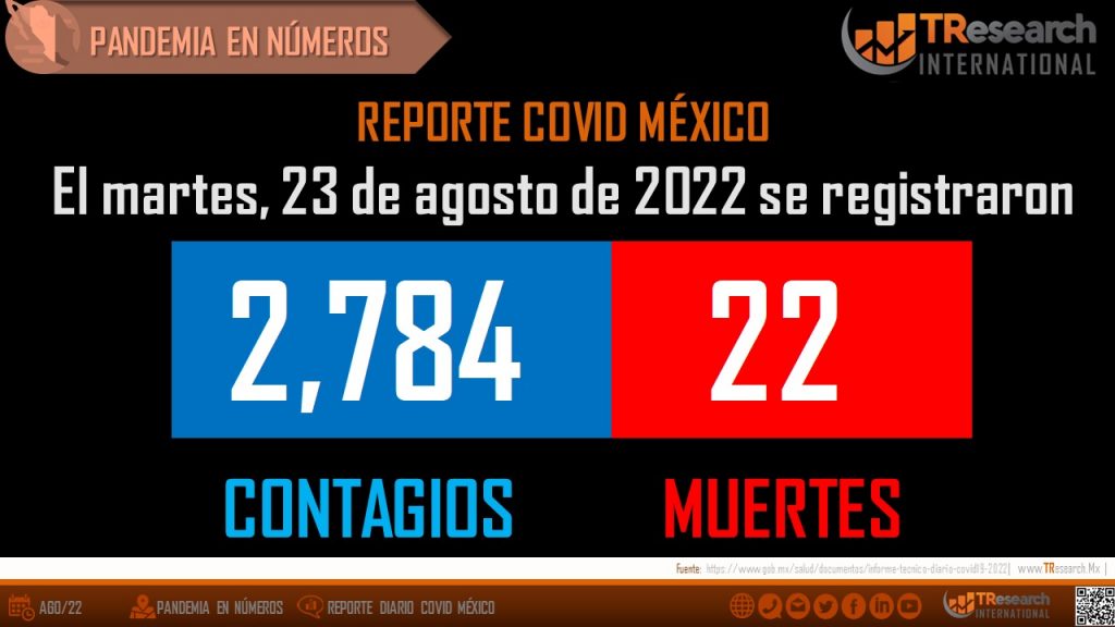 México suma 498 mil 486 muertos por Covid19