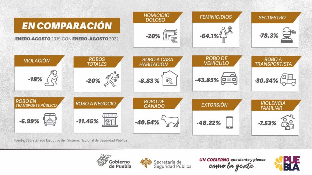 Disminuyen 13 delitos de alto impacto en Puebla: SNSP