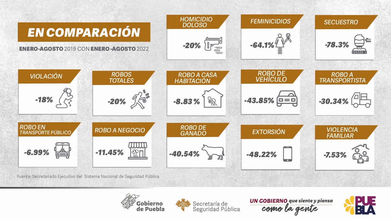 Disminuyen 13 delitos de alto impacto en Puebla: SNSP