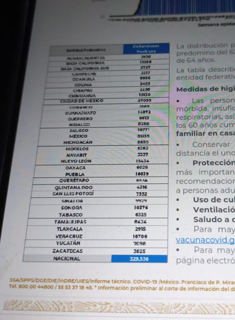 México inicia septiembre con 329 mil 536 decesos por covid-19