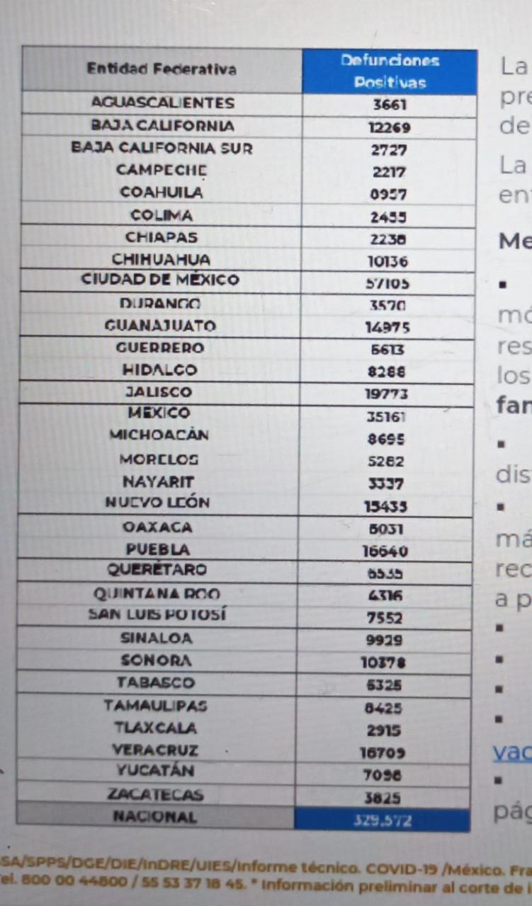México llega a 329 mil 572 decesos por covid-19