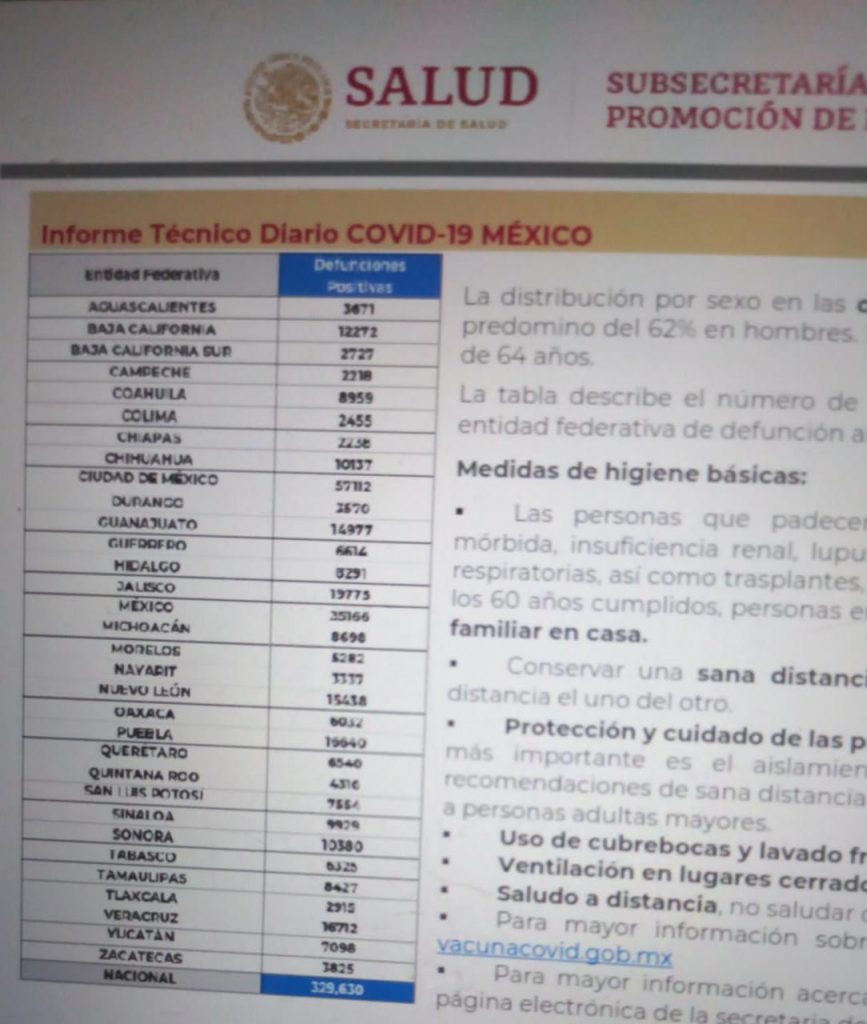 México lleva 329 mil 630 decesos por covid-19