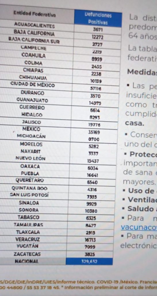 México suma 329 mil 652 decesos por covid-19