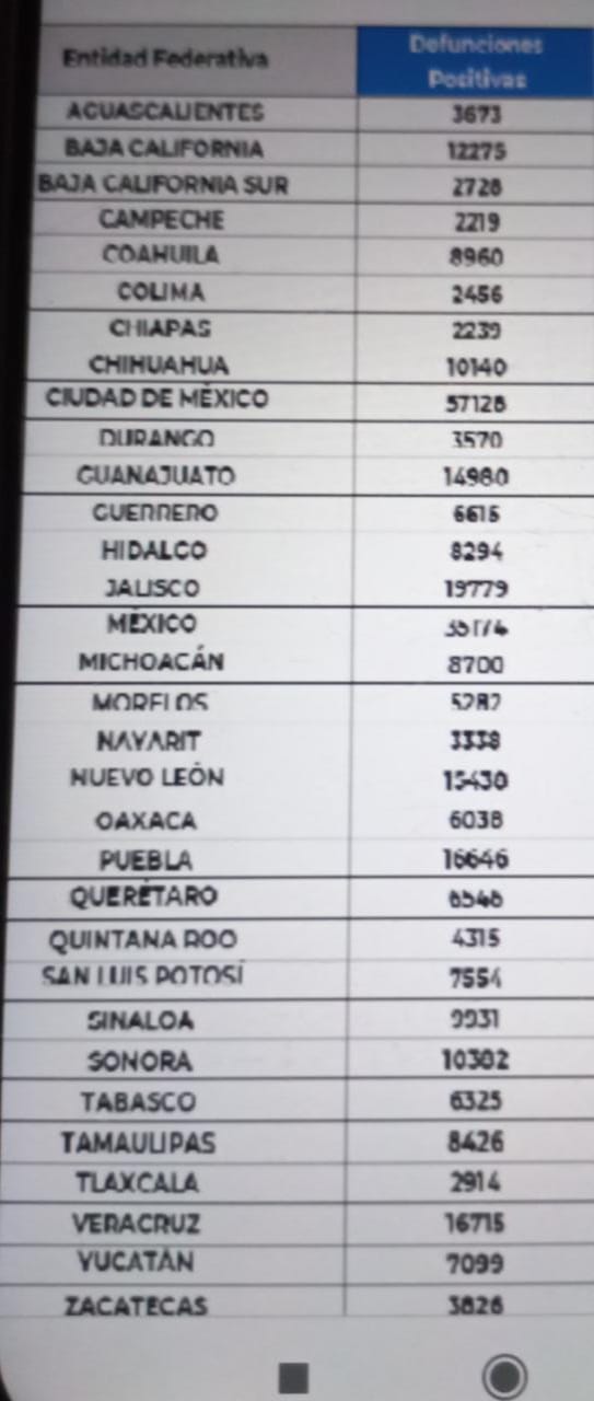 México alcanza los 329 mil 705 decesos por covid-19
