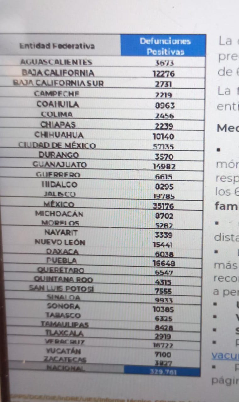 México acumula 329 mil 761 decesos por covid-19