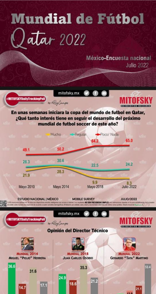 Mundial sin expectativas: 65% de los mexicanos piensa que la selección fracasará en Qatar 2022, advirtió Mitofsky