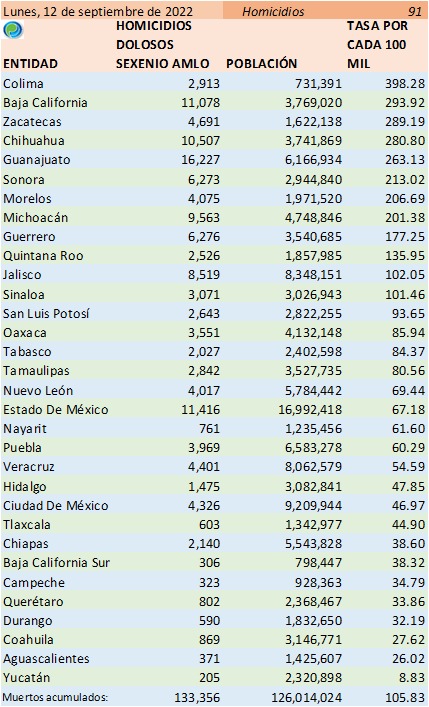 Baja California, Colima y Zacatecas siguen como los peores estados del país en homicidios dolosos: TResearch
