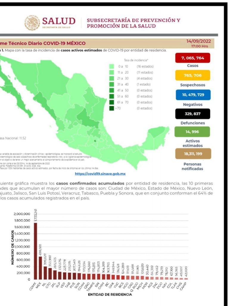 México alcanzó ya 329 mil 837 defunciones por covid-19