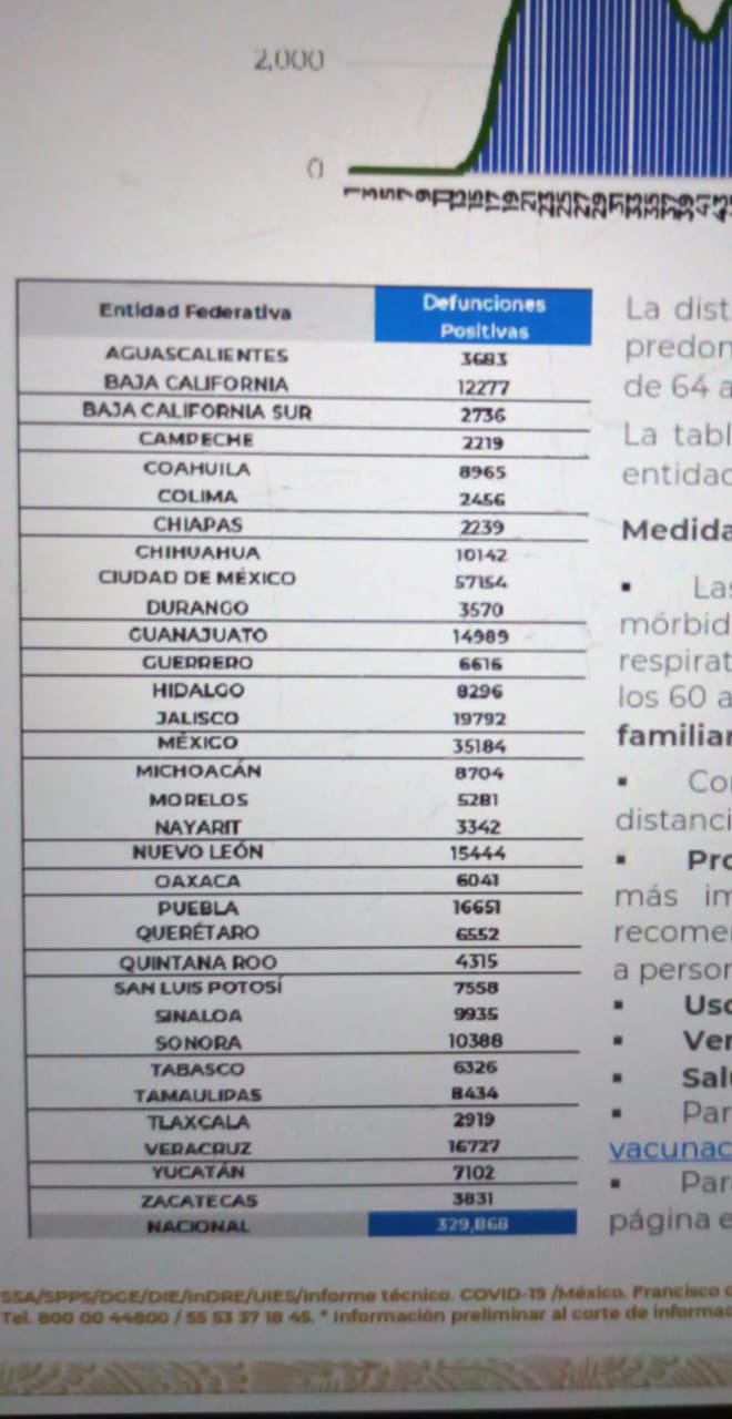 México llega a 329 mil 868 decesos por covid-19
