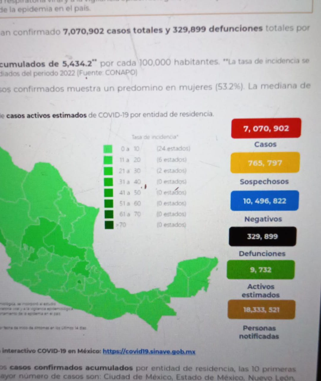México lleva 329 mil 899 decesos por covid-19