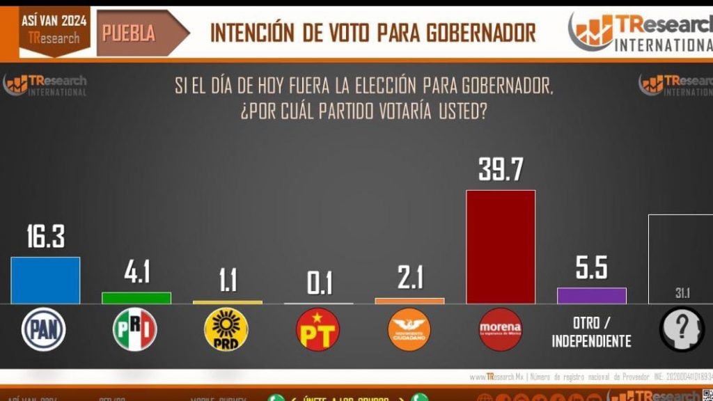 En Puebla, casi 40 por ciento tiene intención de votar por Morena en 2024: TResearch