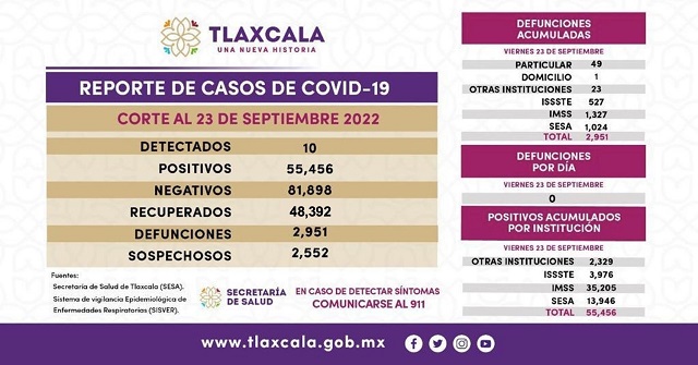 Tlaxcala acumula 55 mil 456 positivos covid 