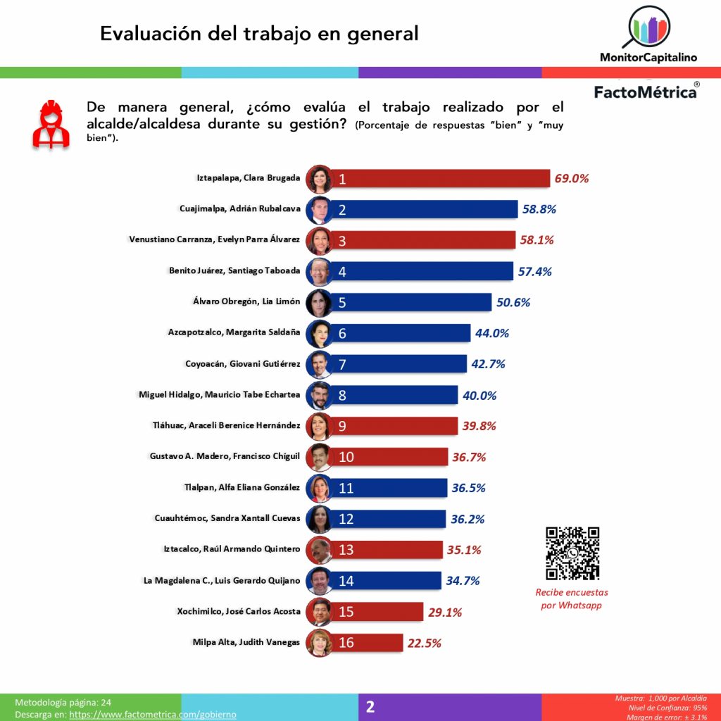 3 morenistas y un panista, los alcaldes peor calificados por la gente en la Ciudad de México: Factométrica