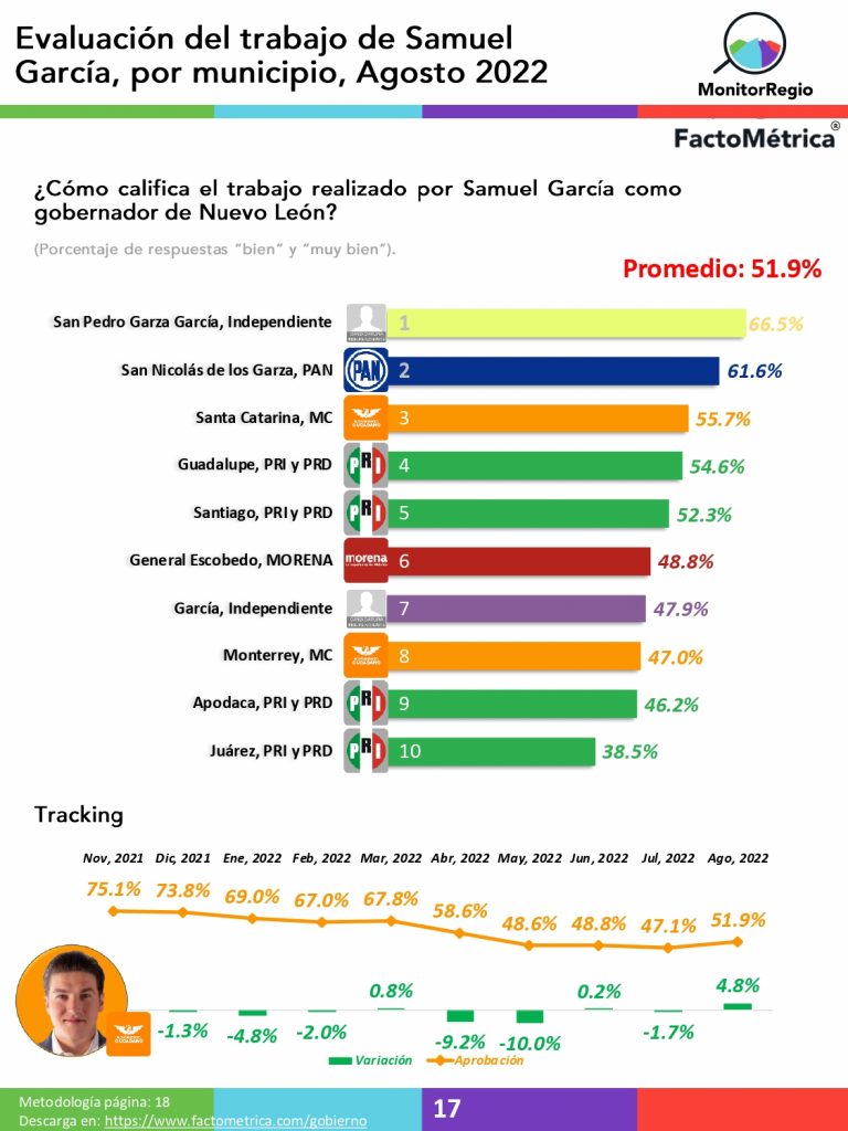 Evaluación de 10 alcaldías de la ZM de Nuevo León, del mes de AGOSTO y aprobación del Gobernador Samuel García